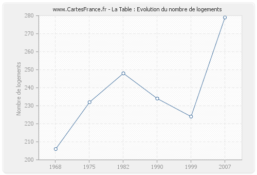 La Table : Evolution du nombre de logements